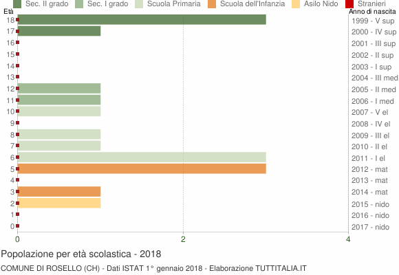 Grafico Popolazione in età scolastica - Rosello 2018