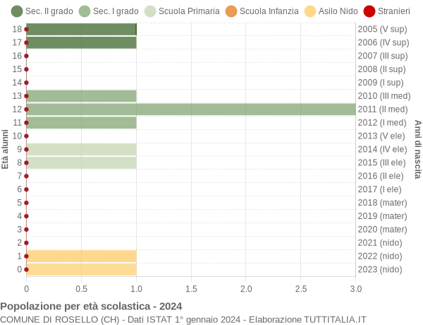 Grafico Popolazione in età scolastica - Rosello 2024