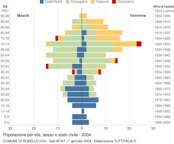Grafico Popolazione per età, sesso e stato civile Comune di Rosello (CH)