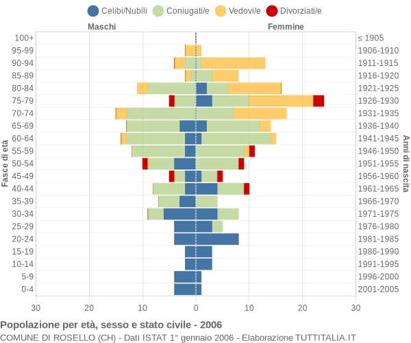 Grafico Popolazione per età, sesso e stato civile Comune di Rosello (CH)