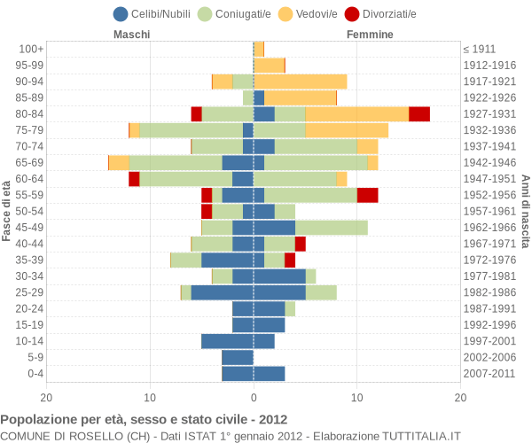 Grafico Popolazione per età, sesso e stato civile Comune di Rosello (CH)