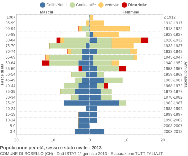 Grafico Popolazione per età, sesso e stato civile Comune di Rosello (CH)