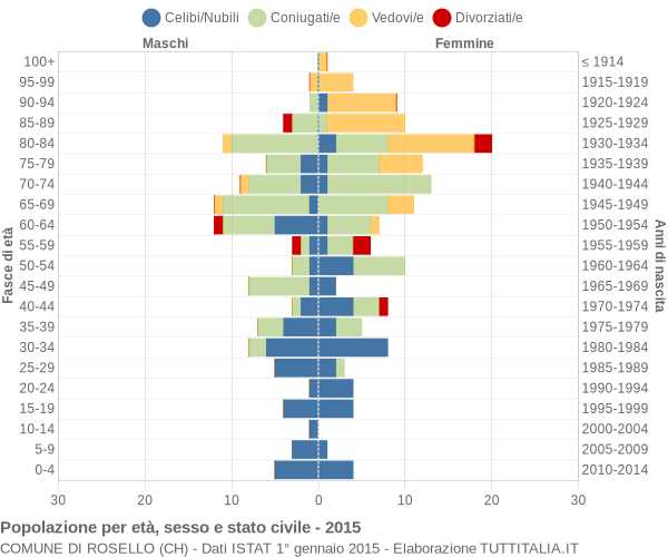 Grafico Popolazione per età, sesso e stato civile Comune di Rosello (CH)