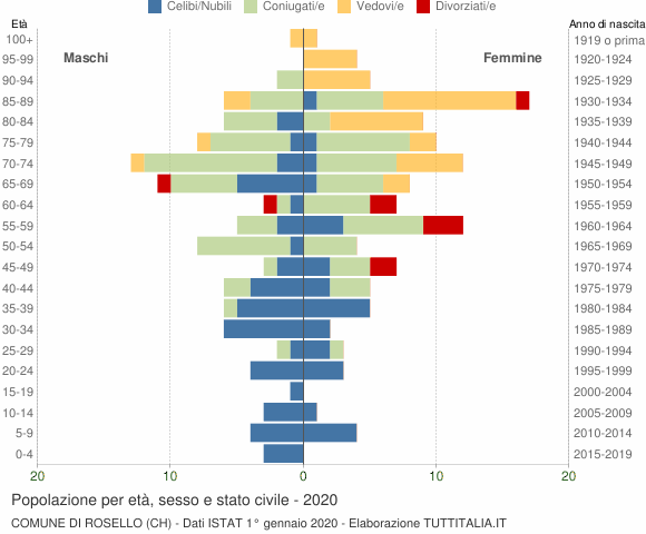 Grafico Popolazione per età, sesso e stato civile Comune di Rosello (CH)