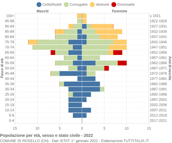 Grafico Popolazione per età, sesso e stato civile Comune di Rosello (CH)