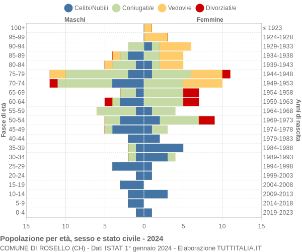 Grafico Popolazione per età, sesso e stato civile Comune di Rosello (CH)