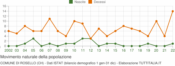 Grafico movimento naturale della popolazione Comune di Rosello (CH)