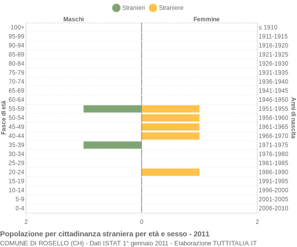 Grafico cittadini stranieri - Rosello 2011