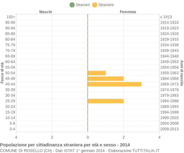 Grafico cittadini stranieri - Rosello 2014