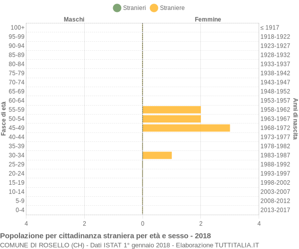 Grafico cittadini stranieri - Rosello 2018