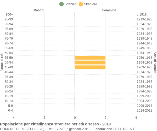 Grafico cittadini stranieri - Rosello 2019