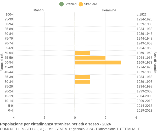 Grafico cittadini stranieri - Rosello 2024