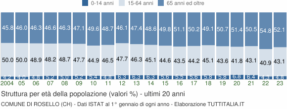 Grafico struttura della popolazione Comune di Rosello (CH)