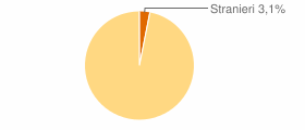 Percentuale cittadini stranieri Comune di Rosello (CH)