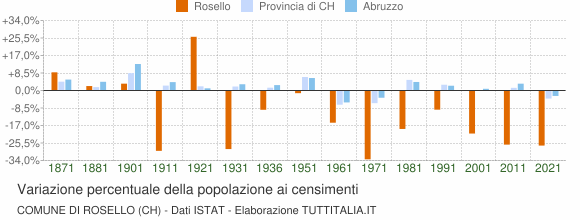 Grafico variazione percentuale della popolazione Comune di Rosello (CH)
