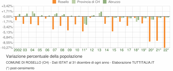 Variazione percentuale della popolazione Comune di Rosello (CH)