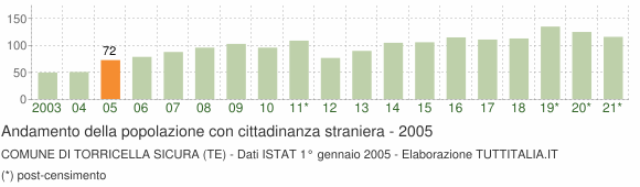 Grafico andamento popolazione stranieri Comune di Torricella Sicura (TE)