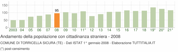 Grafico andamento popolazione stranieri Comune di Torricella Sicura (TE)