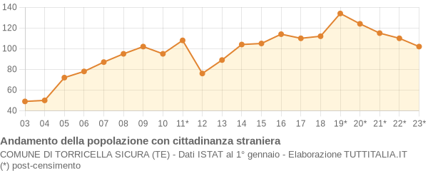 Andamento popolazione stranieri Comune di Torricella Sicura (TE)