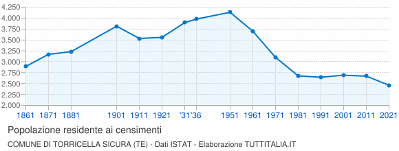 Grafico andamento storico popolazione Comune di Torricella Sicura (TE)