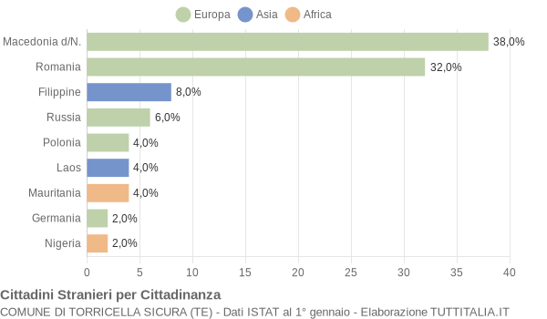 Grafico cittadinanza stranieri - Torricella Sicura 2004