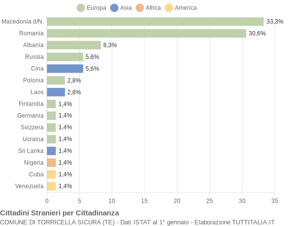 Grafico cittadinanza stranieri - Torricella Sicura 2005