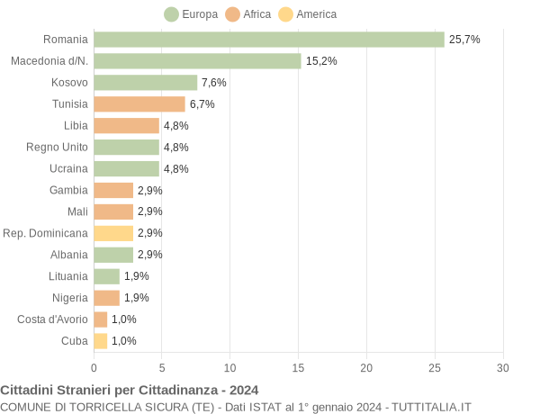 Grafico cittadinanza stranieri - Torricella Sicura 2024