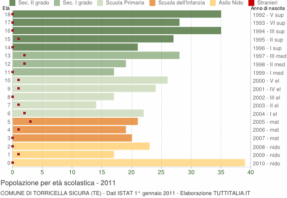 Grafico Popolazione in età scolastica - Torricella Sicura 2011