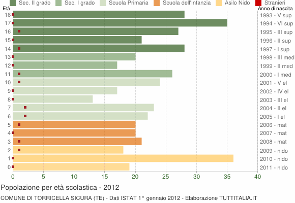 Grafico Popolazione in età scolastica - Torricella Sicura 2012