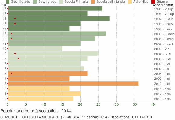 Grafico Popolazione in età scolastica - Torricella Sicura 2014