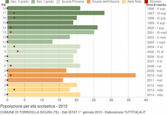 Grafico Popolazione in età scolastica - Torricella Sicura 2015