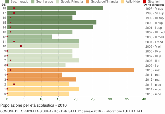 Grafico Popolazione in età scolastica - Torricella Sicura 2016