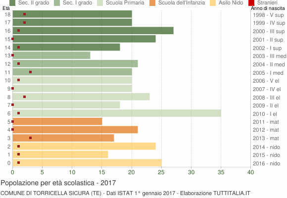 Grafico Popolazione in età scolastica - Torricella Sicura 2017