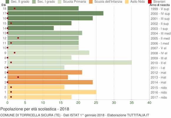Grafico Popolazione in età scolastica - Torricella Sicura 2018
