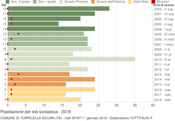 Grafico Popolazione in età scolastica - Torricella Sicura 2019