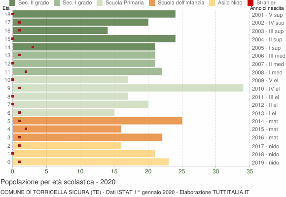 Grafico Popolazione in età scolastica - Torricella Sicura 2020