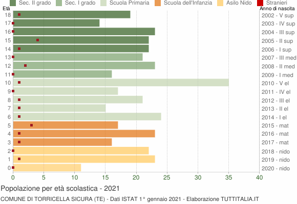 Grafico Popolazione in età scolastica - Torricella Sicura 2021