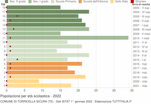 Grafico Popolazione in età scolastica - Torricella Sicura 2022