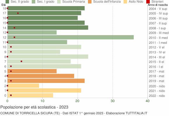 Grafico Popolazione in età scolastica - Torricella Sicura 2023