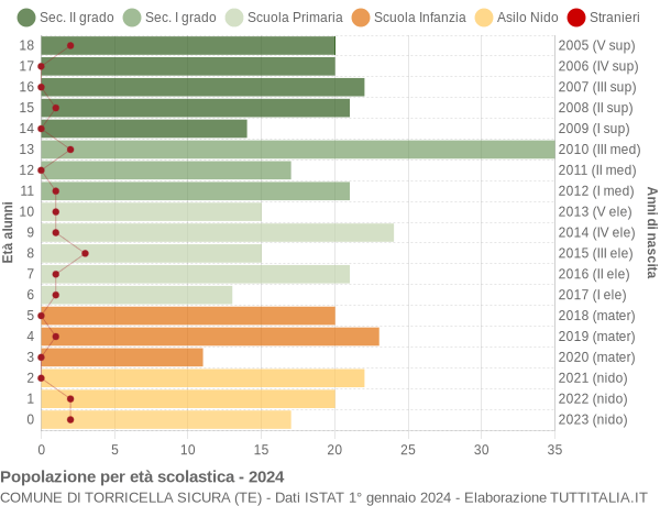 Grafico Popolazione in età scolastica - Torricella Sicura 2024