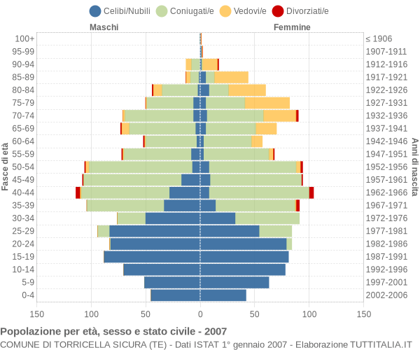 Grafico Popolazione per età, sesso e stato civile Comune di Torricella Sicura (TE)