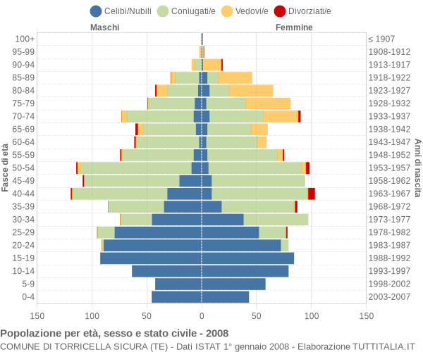 Grafico Popolazione per età, sesso e stato civile Comune di Torricella Sicura (TE)