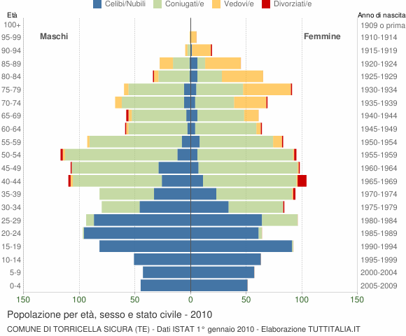 Grafico Popolazione per età, sesso e stato civile Comune di Torricella Sicura (TE)