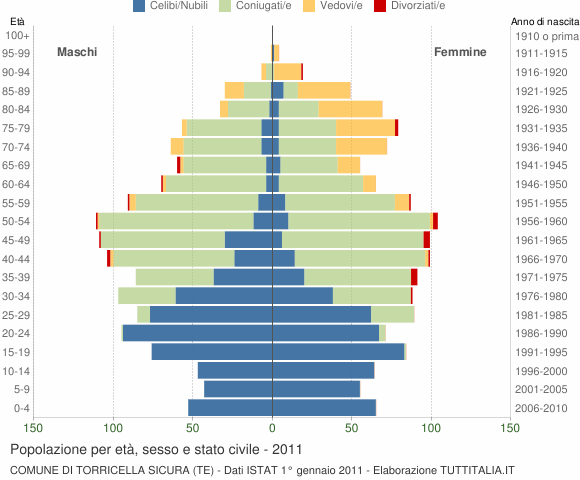 Grafico Popolazione per età, sesso e stato civile Comune di Torricella Sicura (TE)