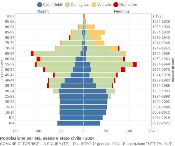 Grafico Popolazione per età, sesso e stato civile Comune di Torricella Sicura (TE)