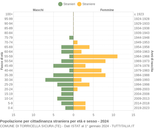 Grafico cittadini stranieri - Torricella Sicura 2024