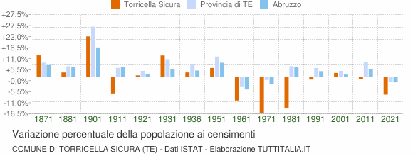 Grafico variazione percentuale della popolazione Comune di Torricella Sicura (TE)
