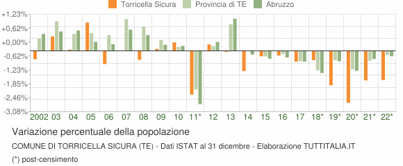 Variazione percentuale della popolazione Comune di Torricella Sicura (TE)