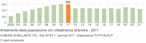 Grafico andamento popolazione stranieri Comune di Bellante (TE)