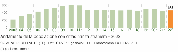 Grafico andamento popolazione stranieri Comune di Bellante (TE)